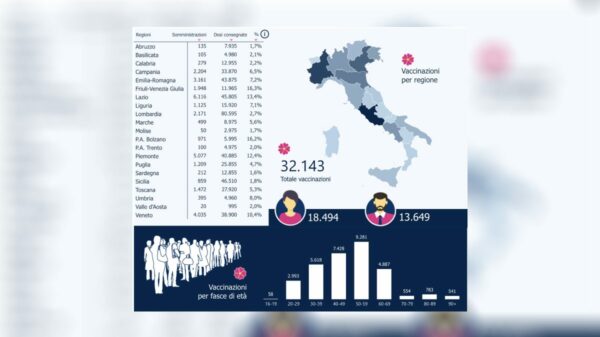 quantos vacinados italia