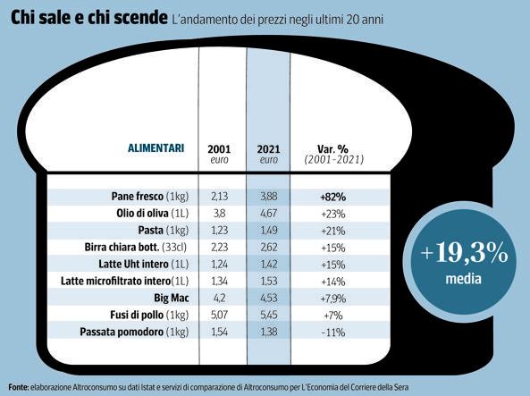 Euro, vinte anos depois: pesquisa mostra a corrida dos preços