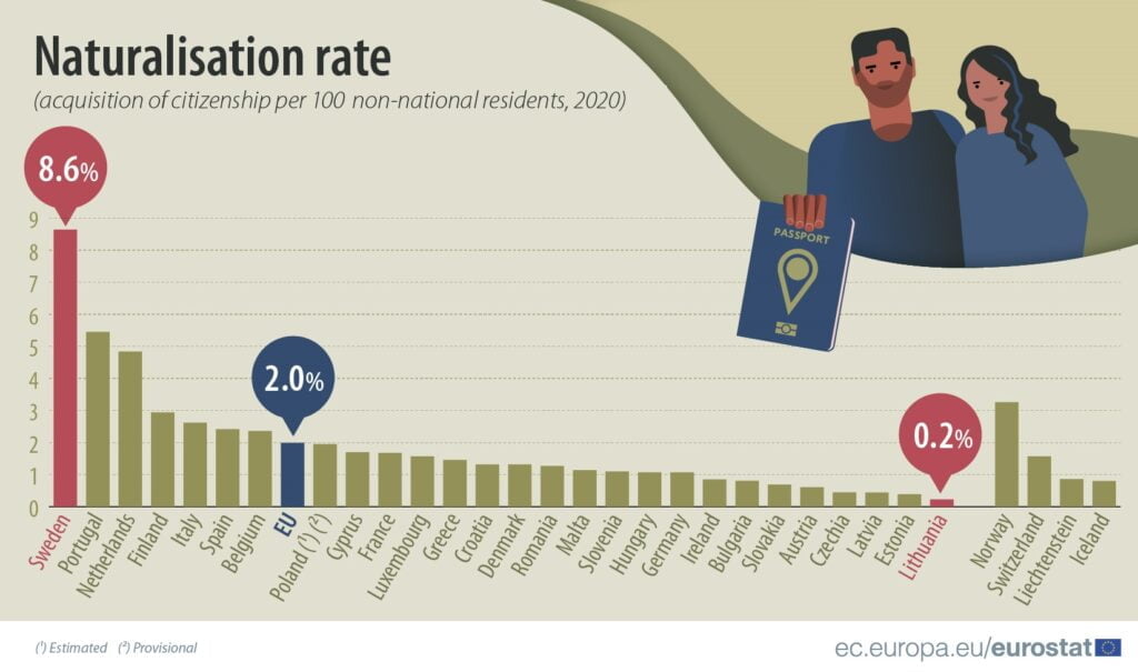 729 mil novas cidadanias foram concedidas em 2020, na UE