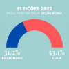 Lula vence em Roma