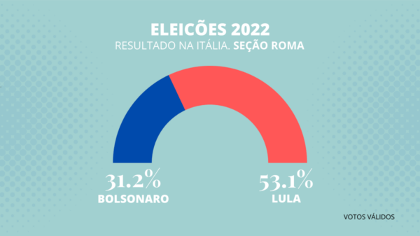 Lula vence em Roma